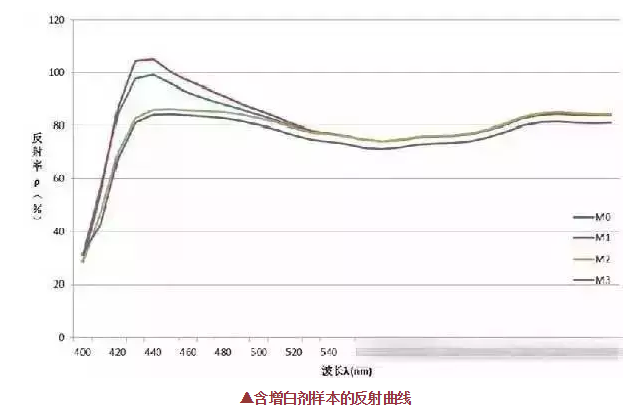 熒光增白劑的用量不是越多越好,反而這樣使織物白度有下降現(xiàn)象！